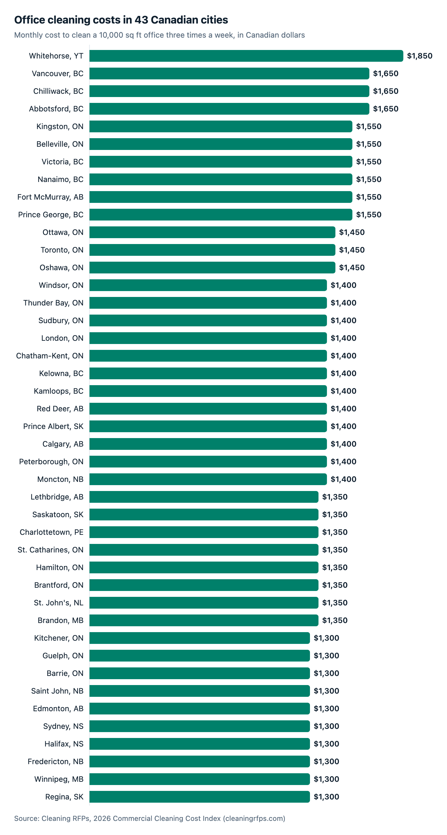 Office cleaning costs in 43 Canadian cities. Monthly cost to clean a 10,000 sq ft office three times a week, in Canadian dollars.