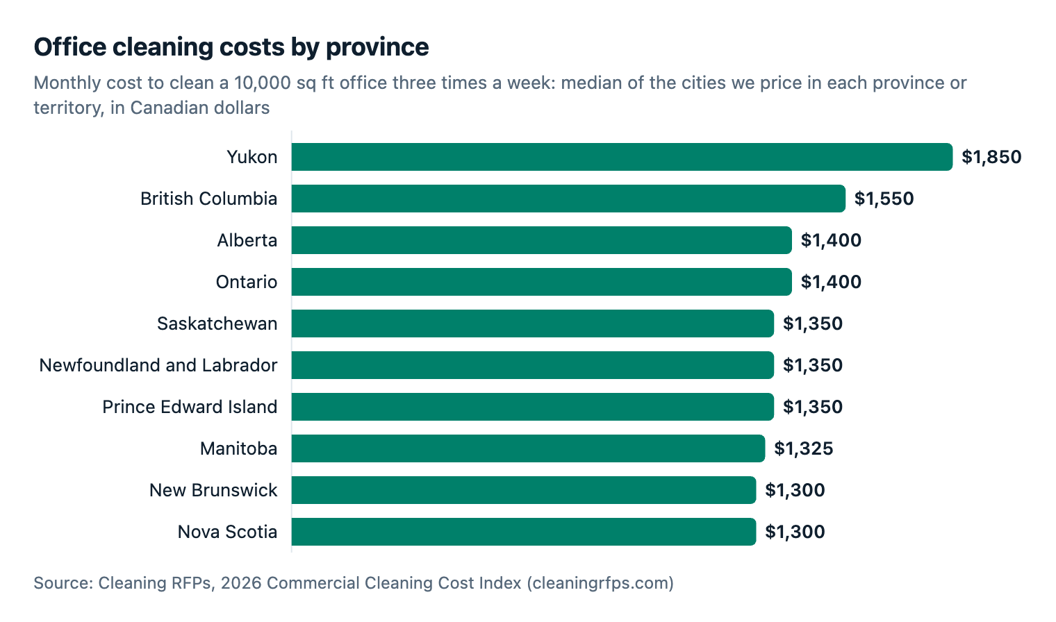 Office cleaning costs by province. Monthly cost to clean a 10,000 sq ft office three times a week: median of the cities we price in each province or territory, in Canadian dollars.