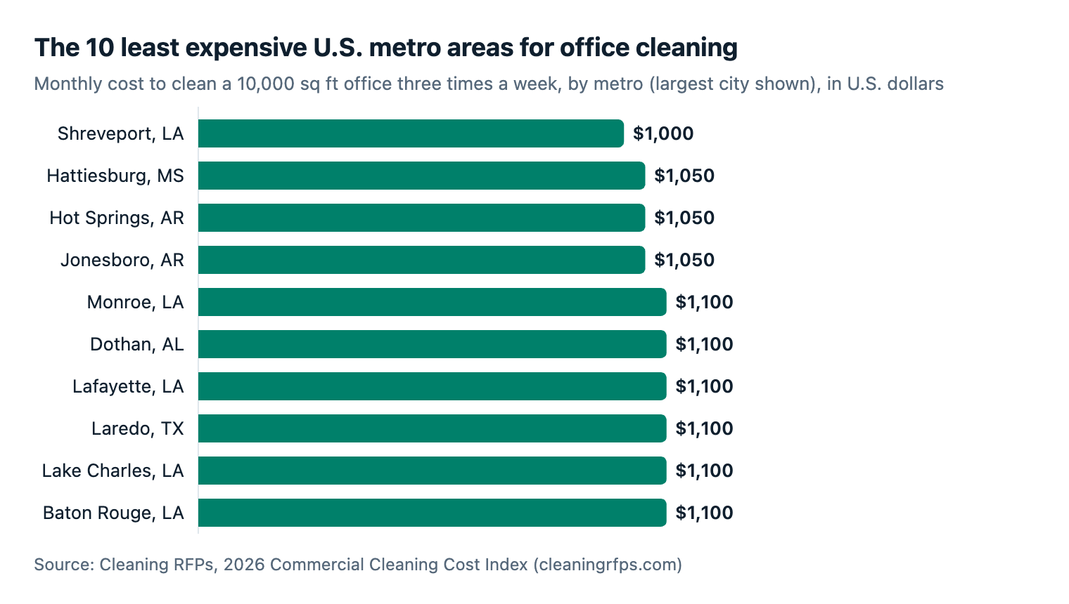 The 10 least expensive U.S. metro areas for office cleaning. Monthly cost to clean a 10,000 sq ft office three times a week, by metro (largest city shown), in U.S. dollars.