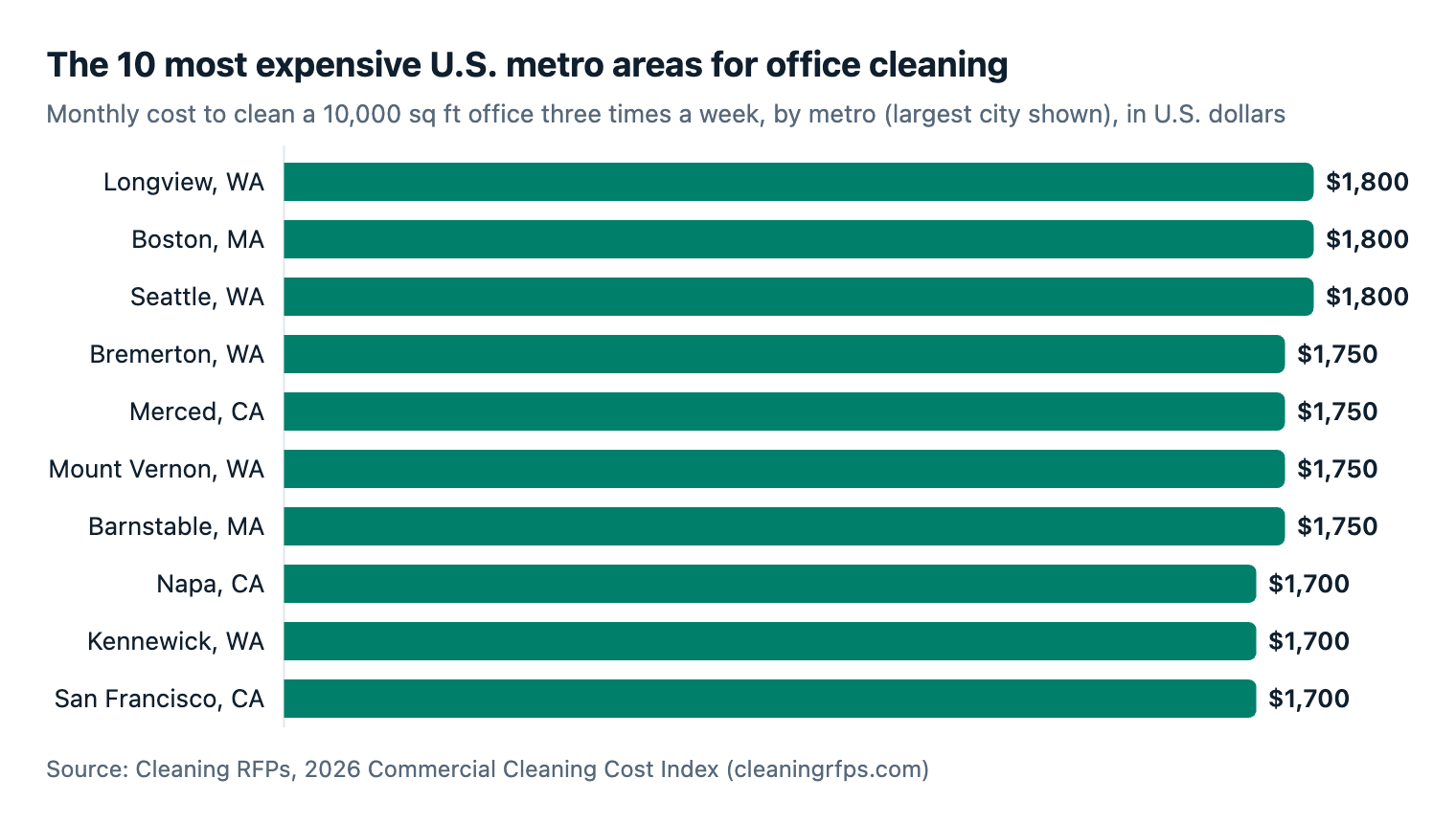 The 10 most expensive U.S. metro areas for office cleaning. Monthly cost to clean a 10,000 sq ft office three times a week, by metro (largest city shown), in U.S. dollars.